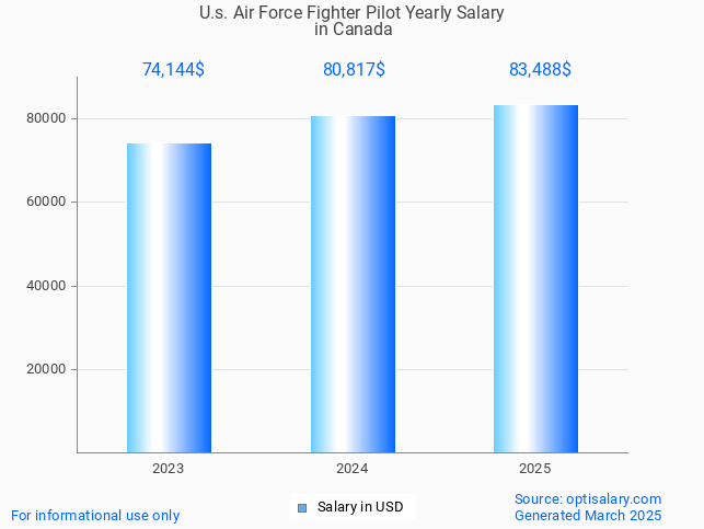 u.s. air force fighter pilot salary in canada 2025 u.s. air force fighter pilot salary in canada 2025