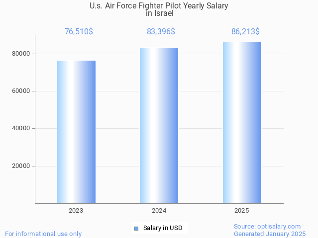 u.s. air force fighter pilot salary in israel 2025 u.s. air force fighter pilot salary in israel 2025