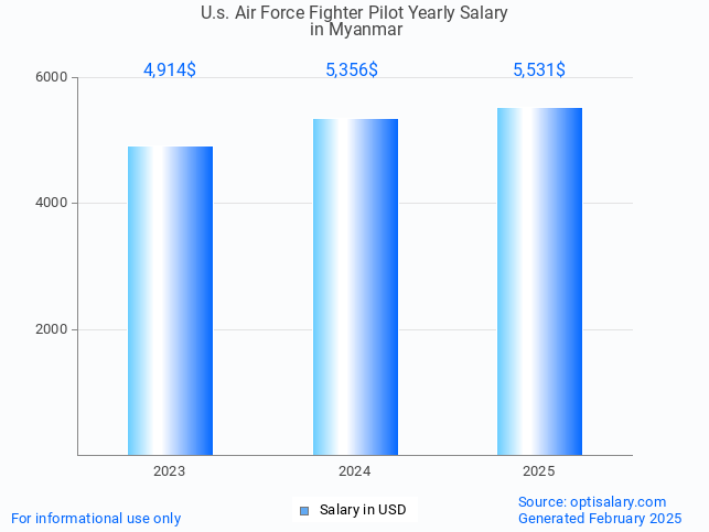 u.s. air force fighter pilot salary in myanmar 2025 u.s. air force fighter pilot salary in myanmar 2025