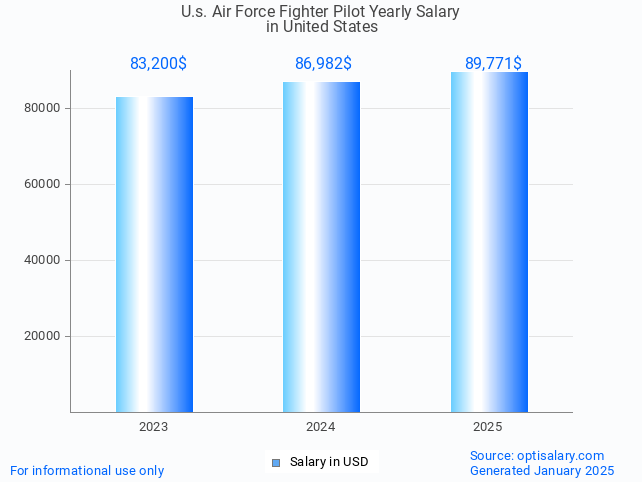 u.s. air force fighter pilot salary in united states 2025 u.s. air force fighter pilot salary in united states 2025