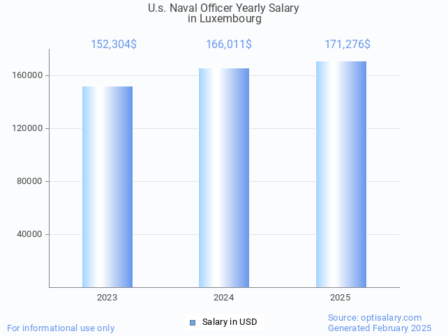 u.s. naval officer salary in luxembourg 2025 u.s. naval officer salary in luxembourg 2025