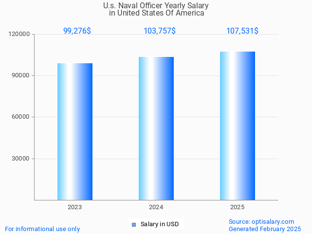 u.s. naval officer salary in united states of america 2025 u.s. naval officer salary in united states of america 2025
