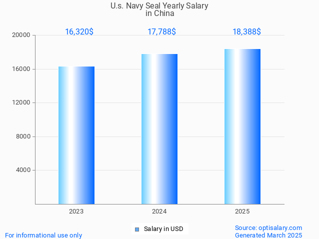 u.s. navy seal salary in china 2025 u.s. navy seal salary in china 2025