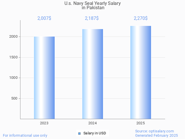 u.s. navy seal salary in pakistan 2025 u.s. navy seal salary in pakistan 2025