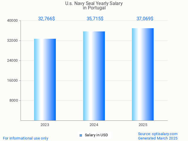 u.s. navy seal salary in portugal 2025 u.s. navy seal salary in portugal 2025