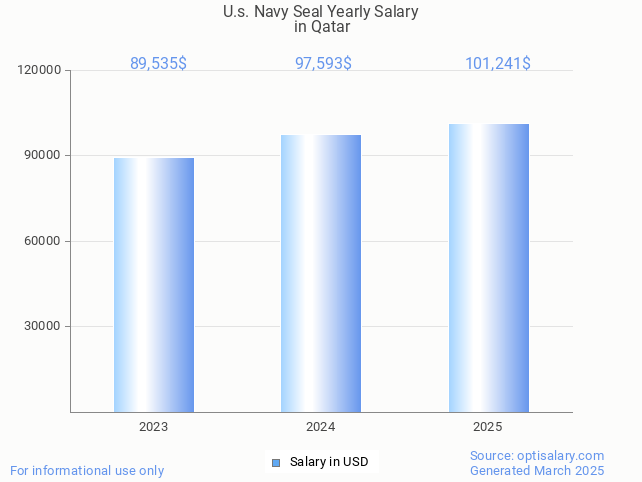 u.s. navy seal salary in qatar 2025