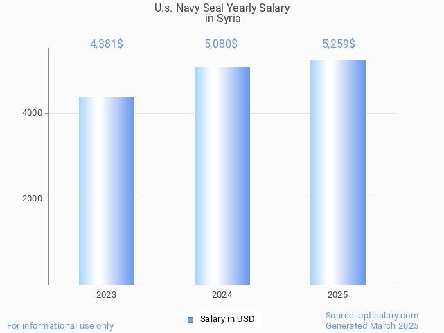 u.s. navy seal salary in syria 2025 u.s. navy seal salary in syria 2025