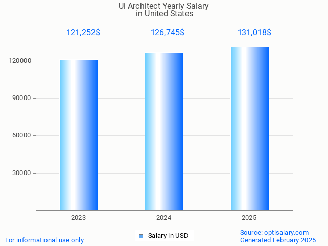 ui architect salary in united states 2025 ui architect salary in united states 2025