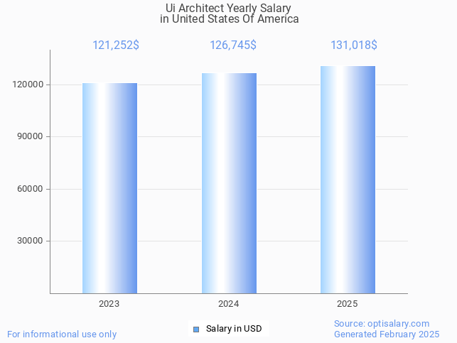 ui architect salary in united states of america 2025 ui architect salary in united states of america 2025