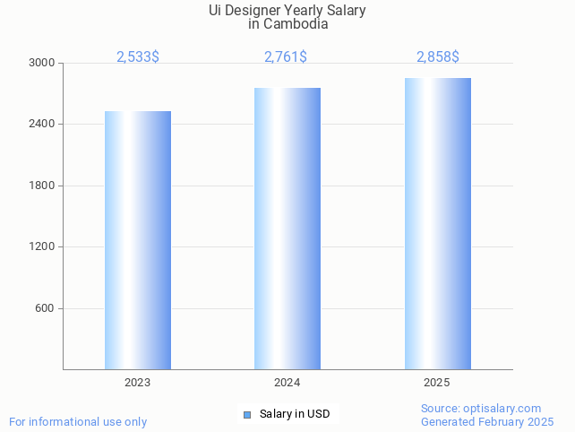 ui designer salary in cambodia 2025 ui designer salary in cambodia 2025