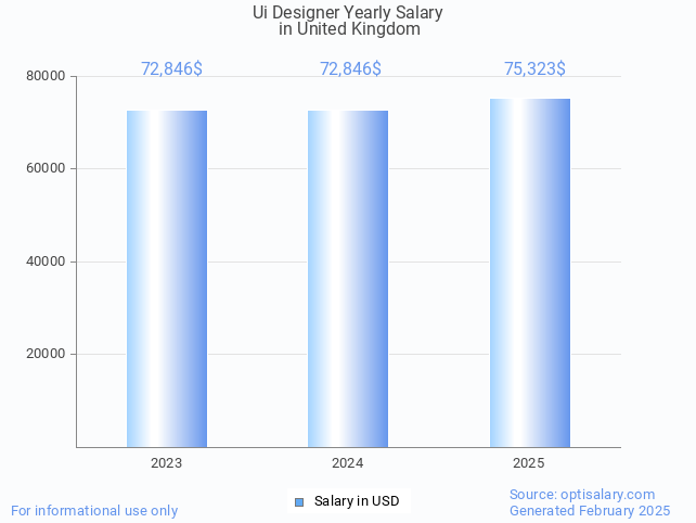 ui designer salary in united kingdom 2025 ui designer salary in united kingdom 2025