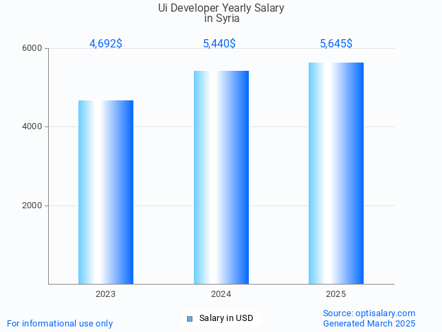 ui developer salary in syria 2025 ui developer salary in syria 2025