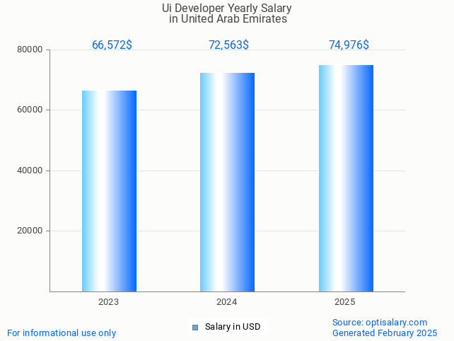 ui developer salary in united arab emirates 2025 ui developer salary in united arab emirates 2025