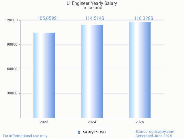 ui engineer salary in iceland 2025 ui engineer salary in iceland 2025