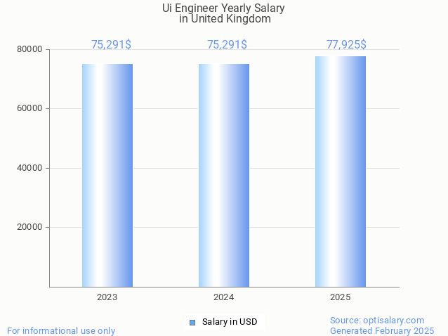 ui engineer salary in united kingdom 2025 ui engineer salary in united kingdom 2025