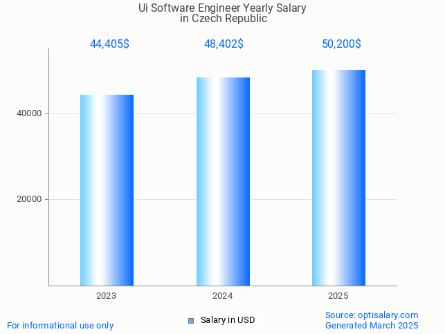 ui software engineer salary in czech republic 2025 ui software engineer salary in czech republic 2025