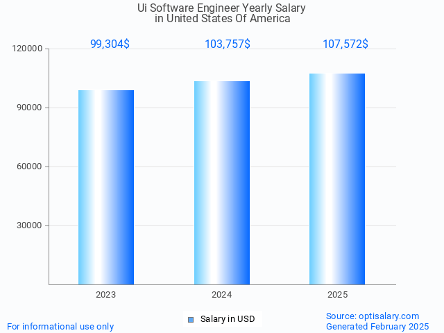 ui software engineer salary in united states of america 2025 ui software engineer salary in united states of america 2025