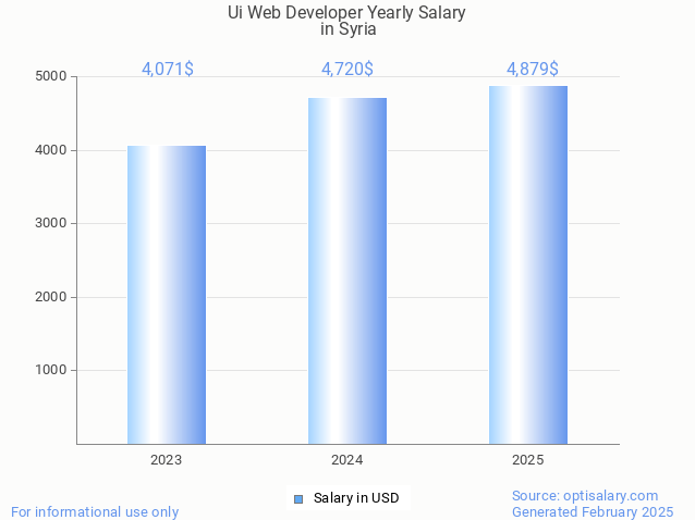 ui web developer salary in syria 2025 ui web developer salary in syria 2025