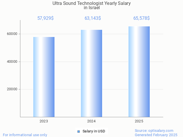ultra sound technologist salary in israel 2025 ultra sound technologist salary in israel 2025