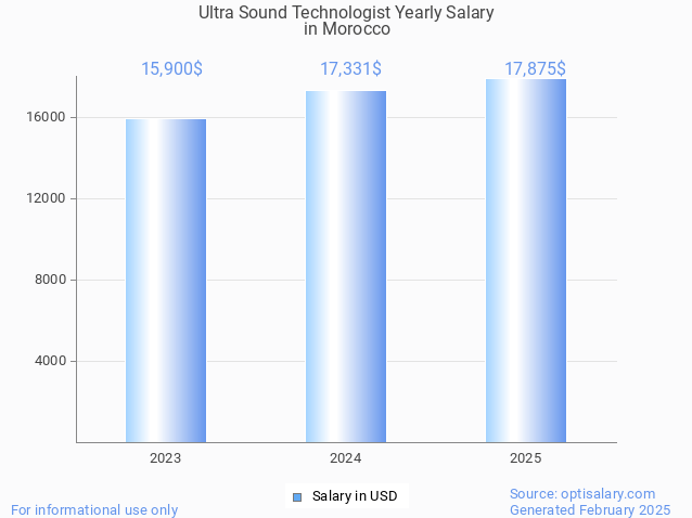 ultra sound technologist salary in morocco 2025 ultra sound technologist salary in morocco 2025