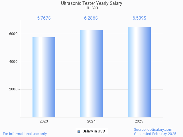 ultrasonic tester salary in iran 2025 ultrasonic tester salary in iran 2025
