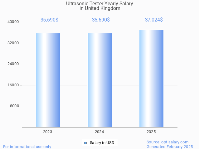 ultrasonic tester salary in united kingdom 2025 ultrasonic tester salary in united kingdom 2025