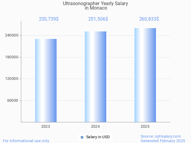 ultrasonographer salary in monaco 2025 ultrasonographer salary in monaco 2025