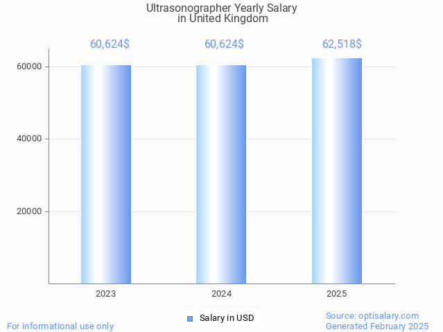 ultrasonographer salary in united kingdom 2025