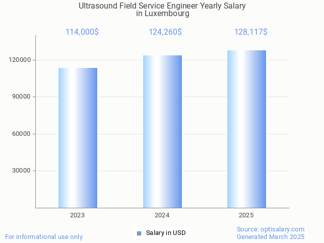 ultrasound field service engineer salary in luxembourg 2025 ultrasound field service engineer salary in luxembourg 2025