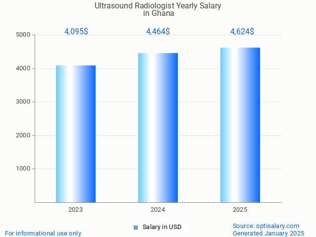 ultrasound radiologist salary in ghana 2025 ultrasound radiologist salary in ghana 2025