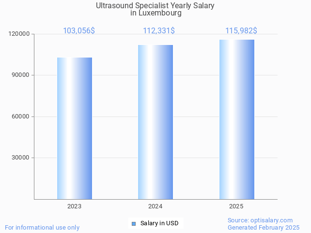 ultrasound specialist salary in luxembourg 2025