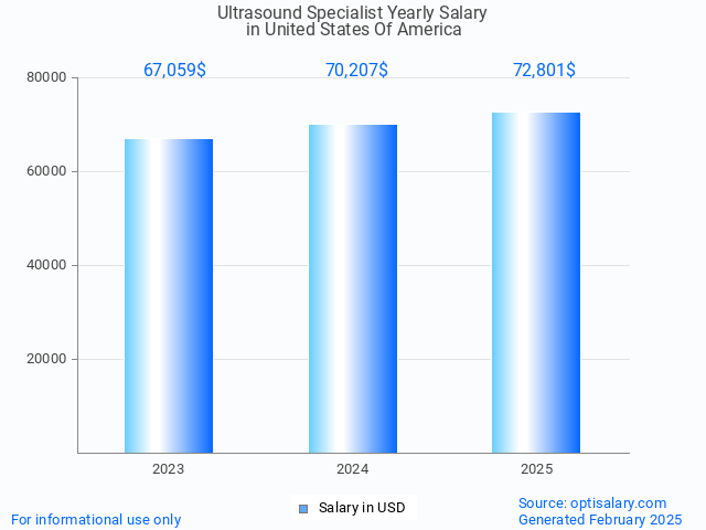 ultrasound specialist salary in united states of america 2025 ultrasound specialist salary in united states of america 2025
