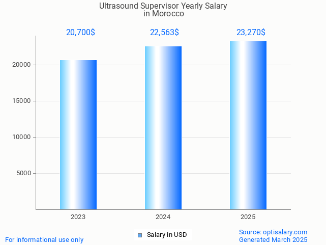 ultrasound supervisor salary in morocco 2025 ultrasound supervisor salary in morocco 2025
