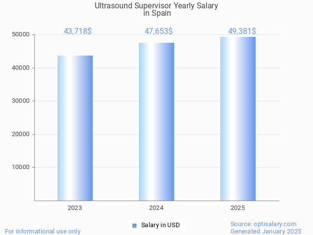 ultrasound supervisor salary in spain 2025 ultrasound supervisor salary in spain 2025