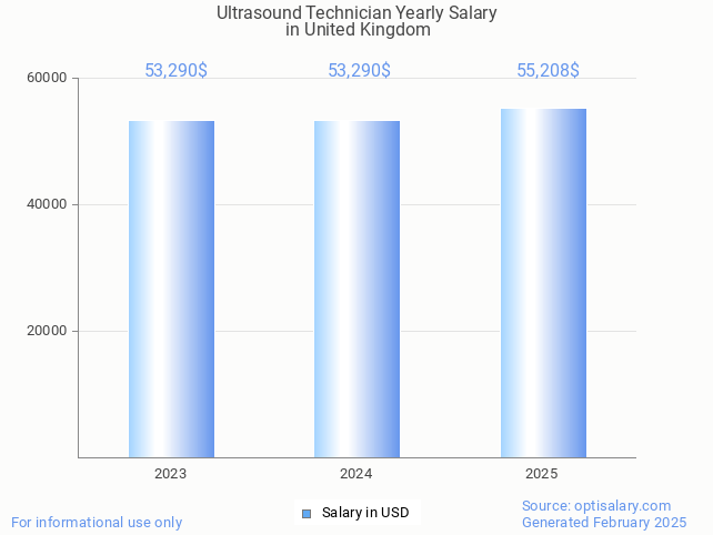 ultrasound technician salary in united kingdom 2025 ultrasound technician salary in united kingdom 2025