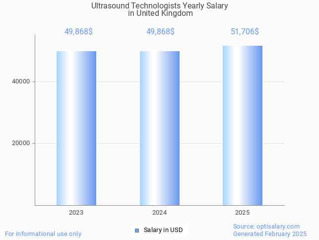 ultrasound technologists salary in united kingdom 2025 ultrasound technologists salary in united kingdom 2025