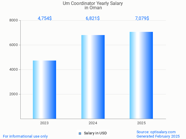 um coordinator salary in oman 2025 um coordinator salary in oman 2025