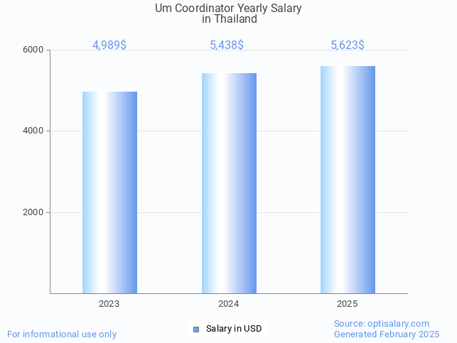 um coordinator salary in thailand 2025 um coordinator salary in thailand 2025