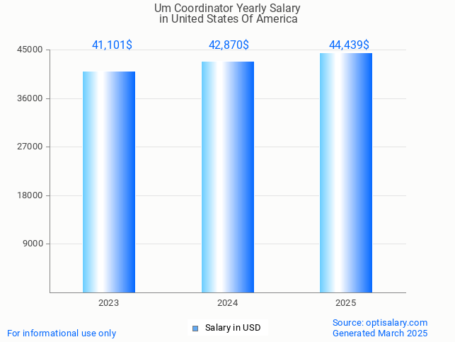 um coordinator salary in united states of america 2025 um coordinator salary in united states of america 2025