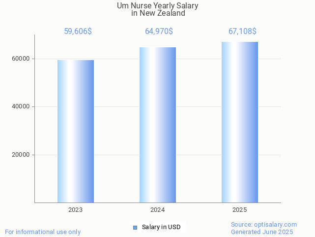um nurse salary in new zealand 2025 um nurse salary in new zealand 2025