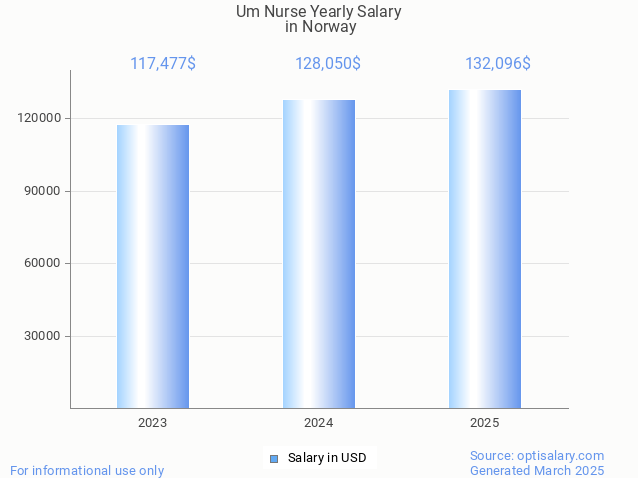 um nurse salary in norway 2025 um nurse salary in norway 2025