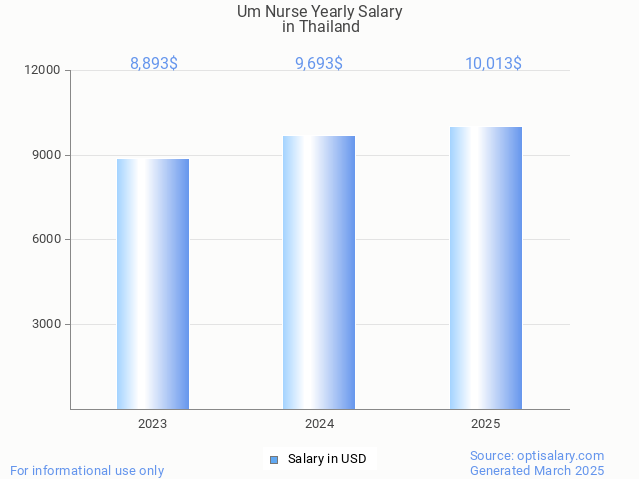 um nurse salary in thailand 2025 um nurse salary in thailand 2025