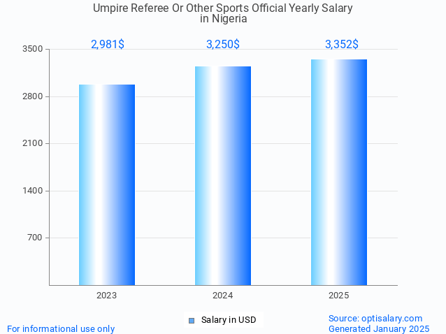 umpire referee or other sports official salary in nigeria 2025 umpire referee or other sports official salary in nigeria 2025