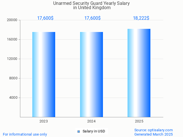 unarmed security guard salary in united kingdom 2025 unarmed security guard salary in united kingdom 2025