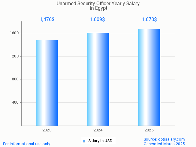 unarmed security officer salary in egypt 2025 unarmed security officer salary in egypt 2025