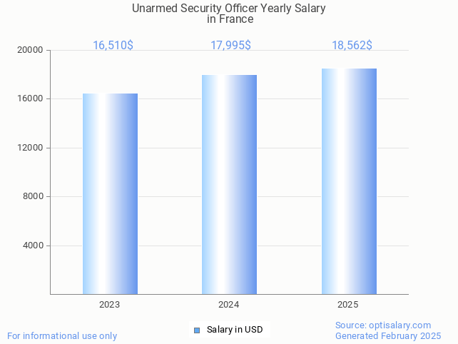unarmed security officer salary in france 2025 unarmed security officer salary in france 2025