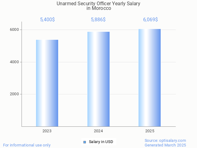 unarmed security officer salary in morocco 2025 unarmed security officer salary in morocco 2025