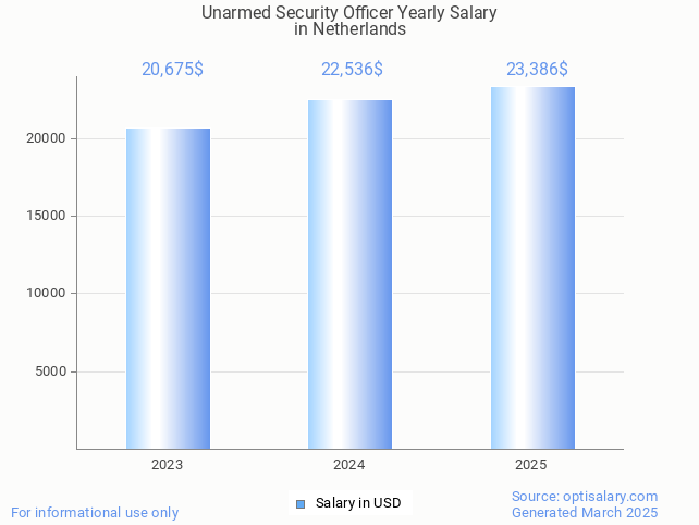 unarmed security officer salary in netherlands 2025 unarmed security officer salary in netherlands 2025