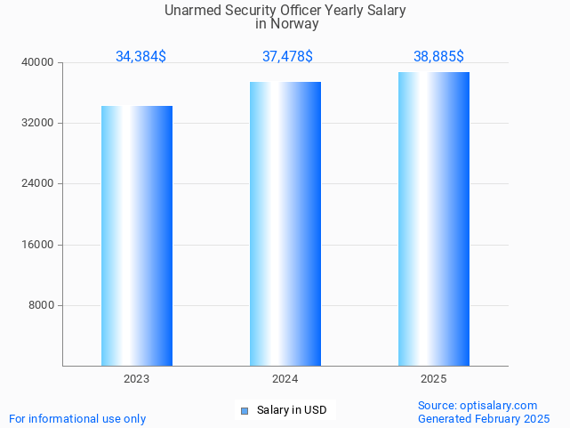 unarmed security officer salary in norway 2025