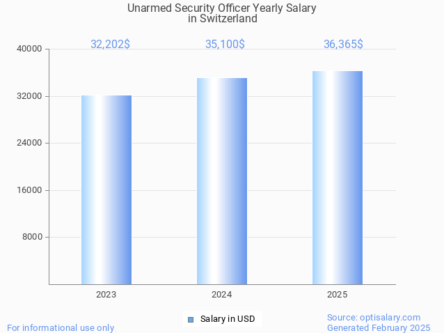 unarmed security officer salary in switzerland 2025 unarmed security officer salary in switzerland 2025